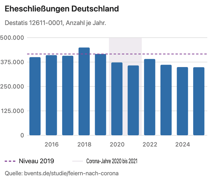 Eheschließungen in Deutschland. Quelle: bvents