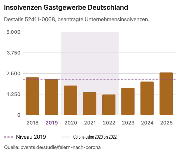 Insolvenzen im Gastgewerbe. Quelle: bvents