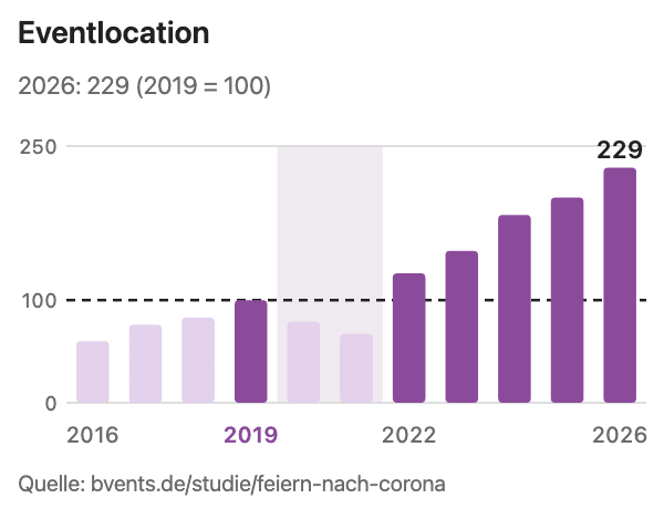 Eventlocation: Suchinteresse 2016 bis 2026. Quelle: bvents