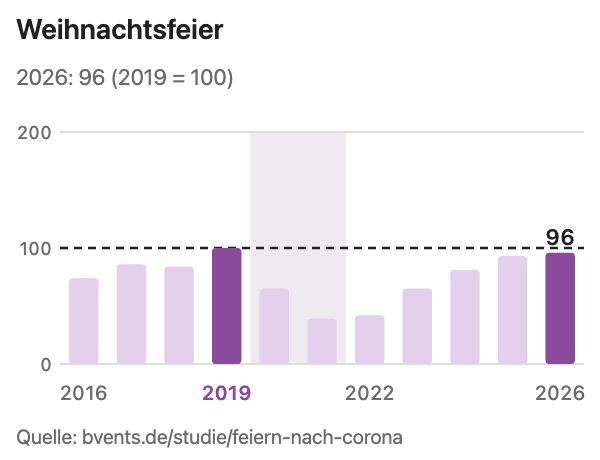 Weihnachtsfeier: Suchinteresse 2016 bis 2026. Quelle: bvents