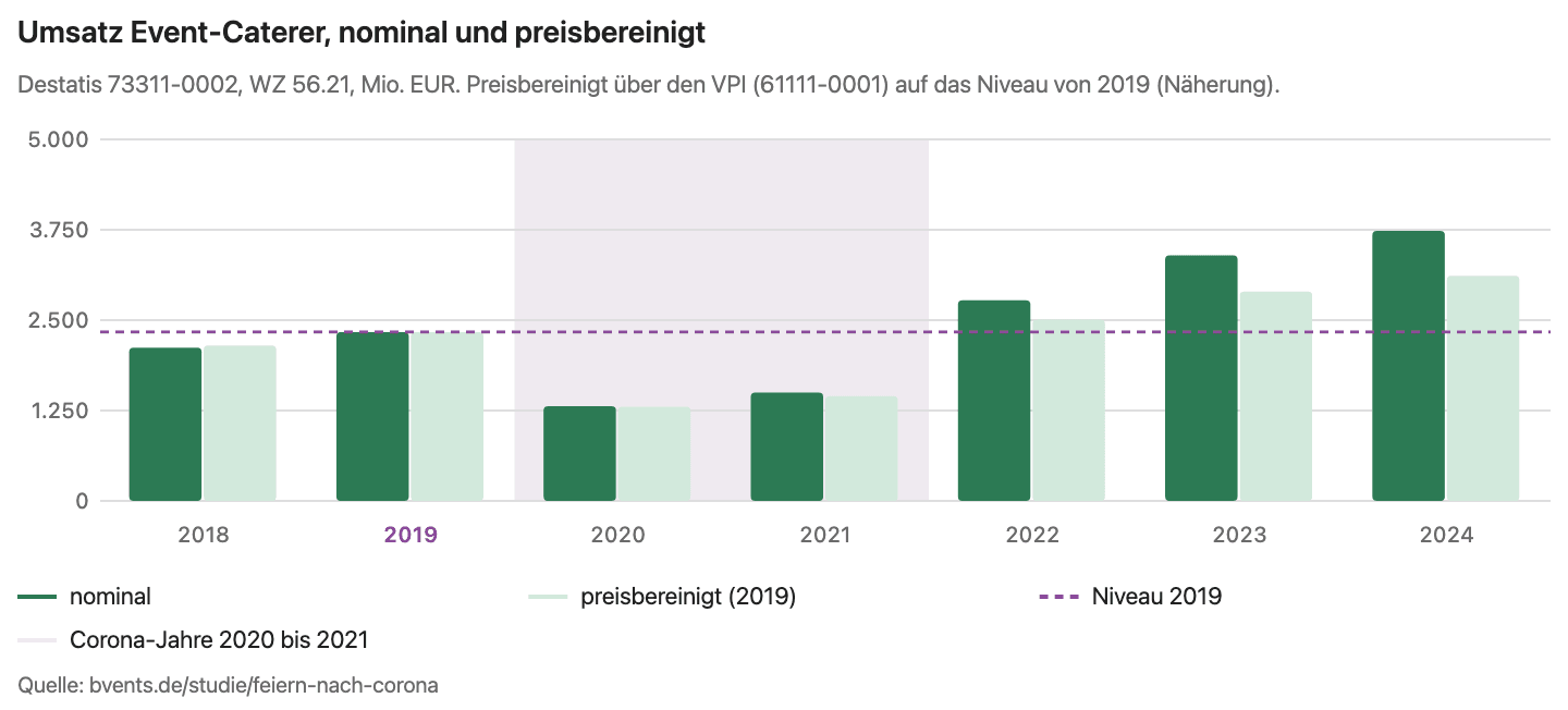 Umsatz der Event-Caterer, nominal und preisbereinigt. Quelle: bvents